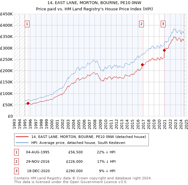 14, EAST LANE, MORTON, BOURNE, PE10 0NW: Price paid vs HM Land Registry's House Price Index