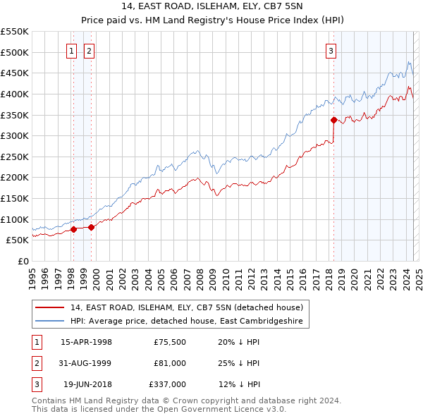 14, EAST ROAD, ISLEHAM, ELY, CB7 5SN: Price paid vs HM Land Registry's House Price Index