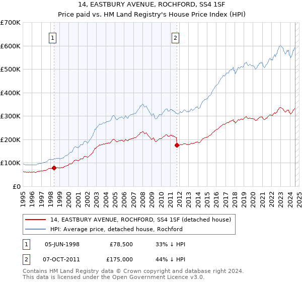 14, EASTBURY AVENUE, ROCHFORD, SS4 1SF: Price paid vs HM Land Registry's House Price Index