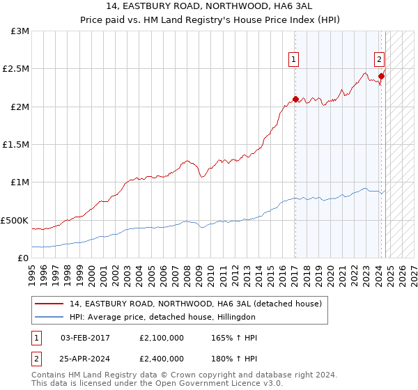 14, EASTBURY ROAD, NORTHWOOD, HA6 3AL: Price paid vs HM Land Registry's House Price Index