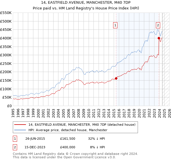 14, EASTFIELD AVENUE, MANCHESTER, M40 7DP: Price paid vs HM Land Registry's House Price Index