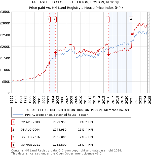 14, EASTFIELD CLOSE, SUTTERTON, BOSTON, PE20 2JF: Price paid vs HM Land Registry's House Price Index