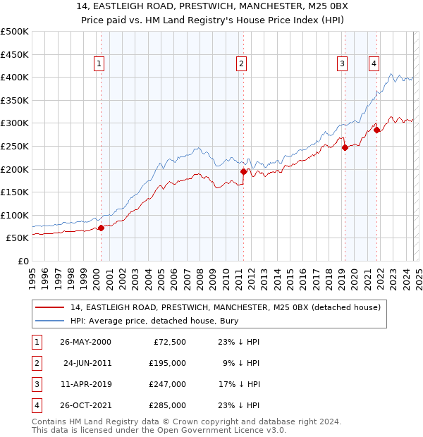 14, EASTLEIGH ROAD, PRESTWICH, MANCHESTER, M25 0BX: Price paid vs HM Land Registry's House Price Index