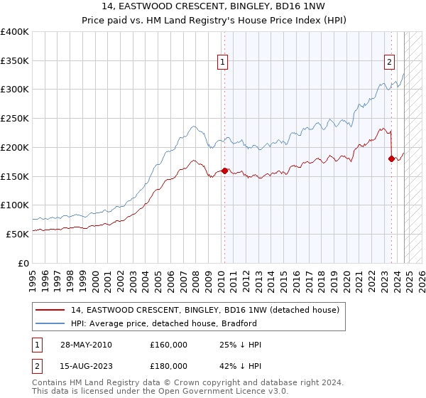 14, EASTWOOD CRESCENT, BINGLEY, BD16 1NW: Price paid vs HM Land Registry's House Price Index