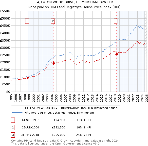 14, EATON WOOD DRIVE, BIRMINGHAM, B26 1ED: Price paid vs HM Land Registry's House Price Index