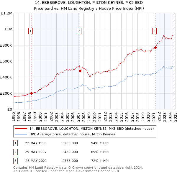 14, EBBSGROVE, LOUGHTON, MILTON KEYNES, MK5 8BD: Price paid vs HM Land Registry's House Price Index