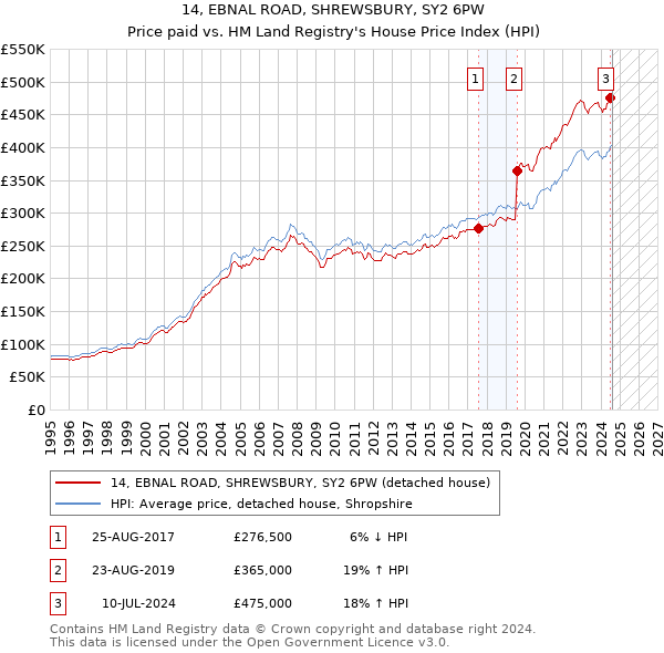 14, EBNAL ROAD, SHREWSBURY, SY2 6PW: Price paid vs HM Land Registry's House Price Index