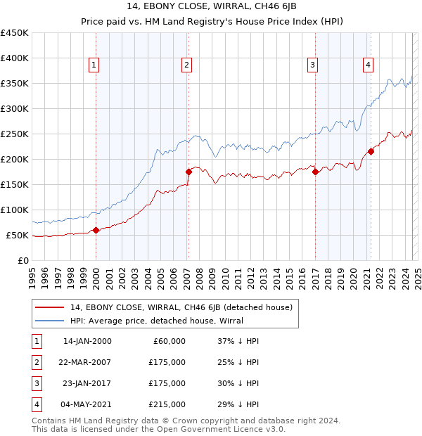 14, EBONY CLOSE, WIRRAL, CH46 6JB: Price paid vs HM Land Registry's House Price Index