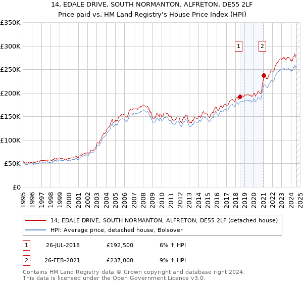 14, EDALE DRIVE, SOUTH NORMANTON, ALFRETON, DE55 2LF: Price paid vs HM Land Registry's House Price Index