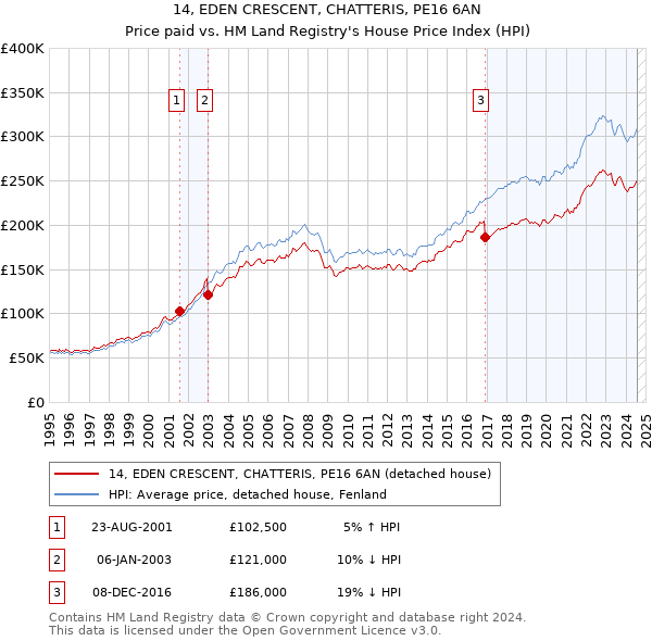 14, EDEN CRESCENT, CHATTERIS, PE16 6AN: Price paid vs HM Land Registry's House Price Index