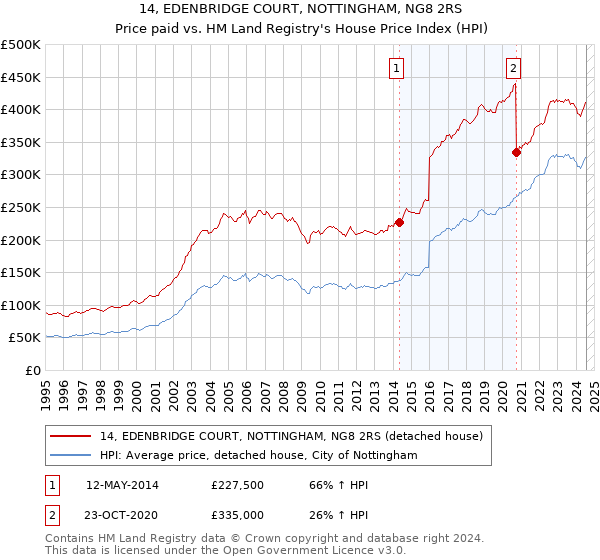 14, EDENBRIDGE COURT, NOTTINGHAM, NG8 2RS: Price paid vs HM Land Registry's House Price Index