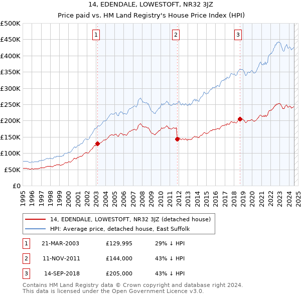 14, EDENDALE, LOWESTOFT, NR32 3JZ: Price paid vs HM Land Registry's House Price Index