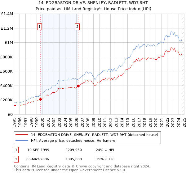 14, EDGBASTON DRIVE, SHENLEY, RADLETT, WD7 9HT: Price paid vs HM Land Registry's House Price Index