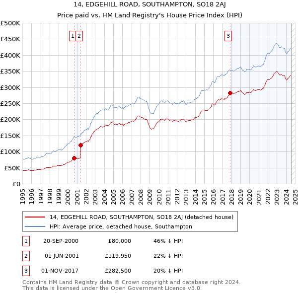 14, EDGEHILL ROAD, SOUTHAMPTON, SO18 2AJ: Price paid vs HM Land Registry's House Price Index