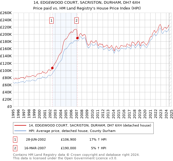 14, EDGEWOOD COURT, SACRISTON, DURHAM, DH7 6XH: Price paid vs HM Land Registry's House Price Index