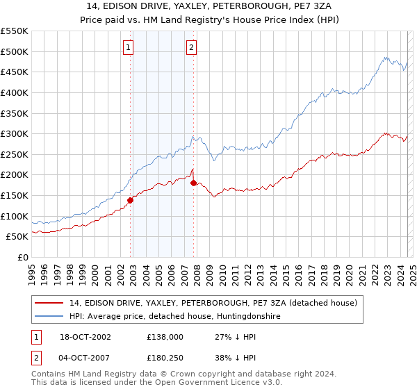 14, EDISON DRIVE, YAXLEY, PETERBOROUGH, PE7 3ZA: Price paid vs HM Land Registry's House Price Index