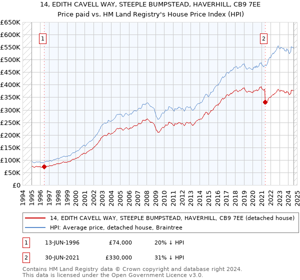 14, EDITH CAVELL WAY, STEEPLE BUMPSTEAD, HAVERHILL, CB9 7EE: Price paid vs HM Land Registry's House Price Index