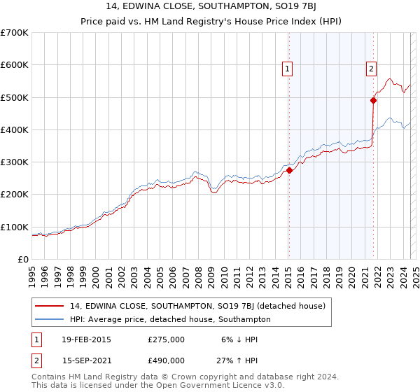 14, EDWINA CLOSE, SOUTHAMPTON, SO19 7BJ: Price paid vs HM Land Registry's House Price Index