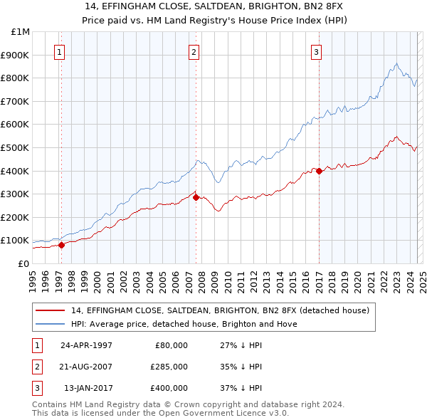 14, EFFINGHAM CLOSE, SALTDEAN, BRIGHTON, BN2 8FX: Price paid vs HM Land Registry's House Price Index