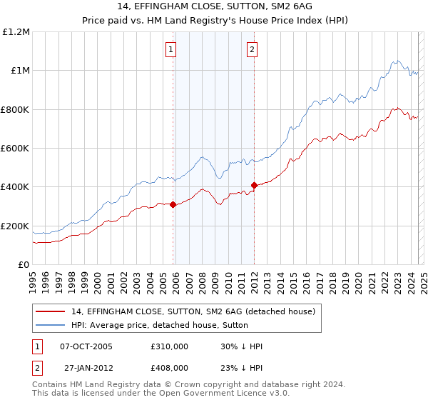 14, EFFINGHAM CLOSE, SUTTON, SM2 6AG: Price paid vs HM Land Registry's House Price Index