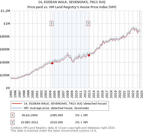 14, EGDEAN WALK, SEVENOAKS, TN13 3UQ: Price paid vs HM Land Registry's House Price Index