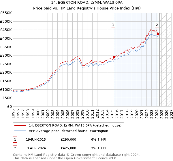 14, EGERTON ROAD, LYMM, WA13 0PA: Price paid vs HM Land Registry's House Price Index