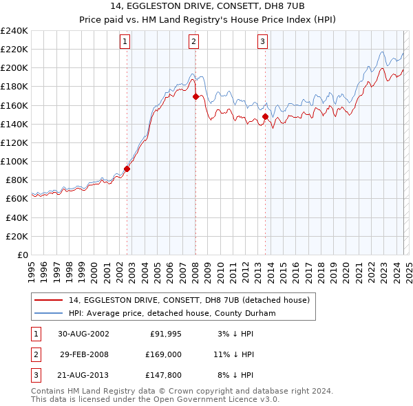 14, EGGLESTON DRIVE, CONSETT, DH8 7UB: Price paid vs HM Land Registry's House Price Index