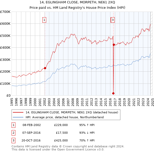 14, EGLINGHAM CLOSE, MORPETH, NE61 2XQ: Price paid vs HM Land Registry's House Price Index