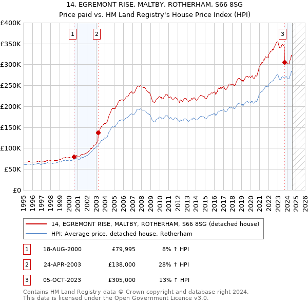 14, EGREMONT RISE, MALTBY, ROTHERHAM, S66 8SG: Price paid vs HM Land Registry's House Price Index