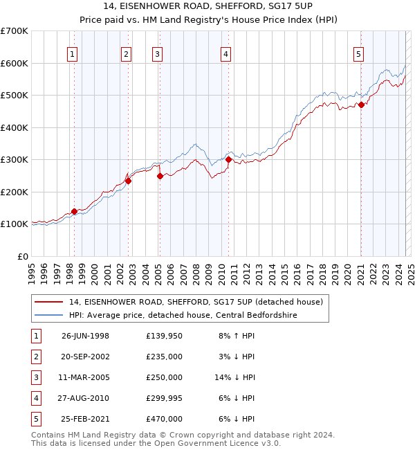 14, EISENHOWER ROAD, SHEFFORD, SG17 5UP: Price paid vs HM Land Registry's House Price Index