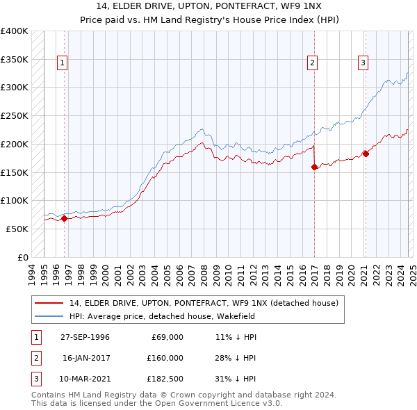 14, ELDER DRIVE, UPTON, PONTEFRACT, WF9 1NX: Price paid vs HM Land Registry's House Price Index