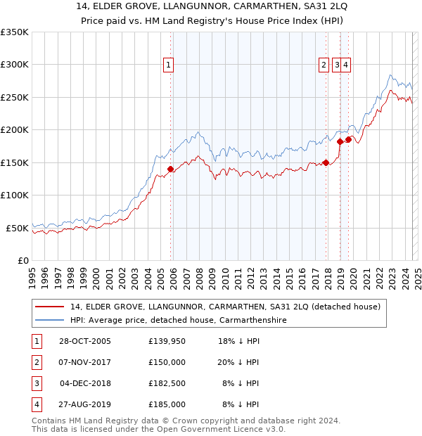 14, ELDER GROVE, LLANGUNNOR, CARMARTHEN, SA31 2LQ: Price paid vs HM Land Registry's House Price Index