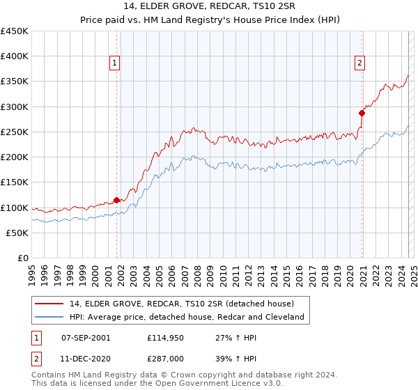 14, ELDER GROVE, REDCAR, TS10 2SR: Price paid vs HM Land Registry's House Price Index