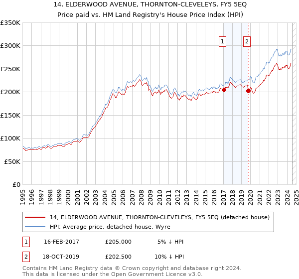 14, ELDERWOOD AVENUE, THORNTON-CLEVELEYS, FY5 5EQ: Price paid vs HM Land Registry's House Price Index