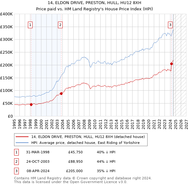 14, ELDON DRIVE, PRESTON, HULL, HU12 8XH: Price paid vs HM Land Registry's House Price Index