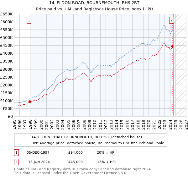 14, ELDON ROAD, BOURNEMOUTH, BH9 2RT: Price paid vs HM Land Registry's House Price Index