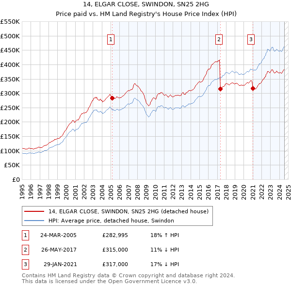 14, ELGAR CLOSE, SWINDON, SN25 2HG: Price paid vs HM Land Registry's House Price Index