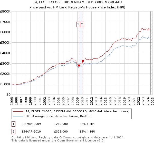 14, ELGER CLOSE, BIDDENHAM, BEDFORD, MK40 4AU: Price paid vs HM Land Registry's House Price Index