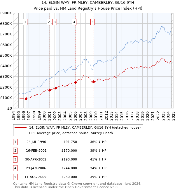 14, ELGIN WAY, FRIMLEY, CAMBERLEY, GU16 9YH: Price paid vs HM Land Registry's House Price Index