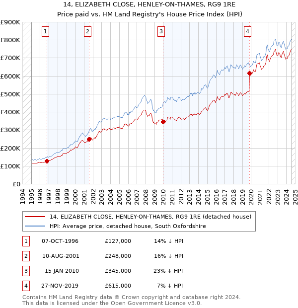 14, ELIZABETH CLOSE, HENLEY-ON-THAMES, RG9 1RE: Price paid vs HM Land Registry's House Price Index