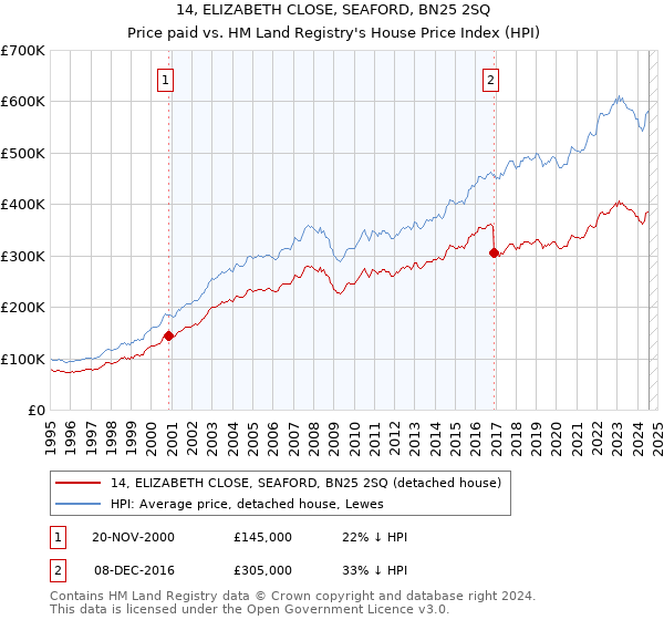 14, ELIZABETH CLOSE, SEAFORD, BN25 2SQ: Price paid vs HM Land Registry's House Price Index