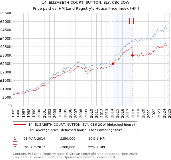 14, ELIZABETH COURT, SUTTON, ELY, CB6 2QW: Price paid vs HM Land Registry's House Price Index