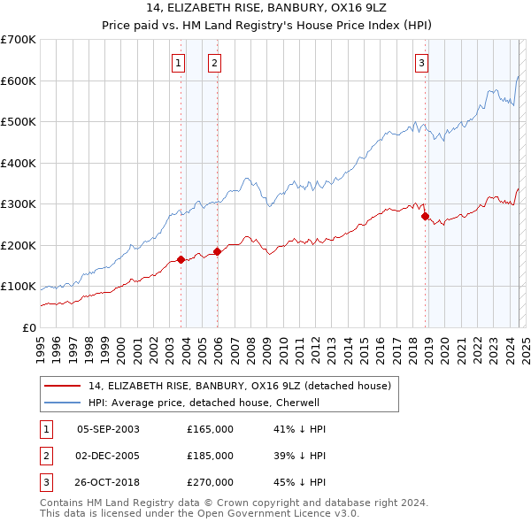 14, ELIZABETH RISE, BANBURY, OX16 9LZ: Price paid vs HM Land Registry's House Price Index