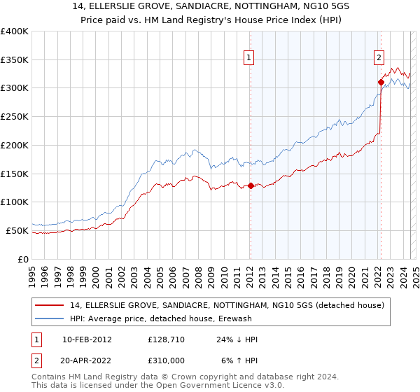 14, ELLERSLIE GROVE, SANDIACRE, NOTTINGHAM, NG10 5GS: Price paid vs HM Land Registry's House Price Index