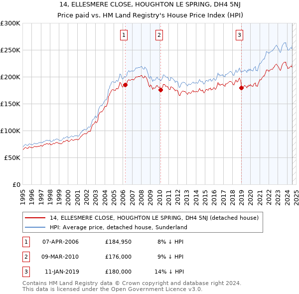 14, ELLESMERE CLOSE, HOUGHTON LE SPRING, DH4 5NJ: Price paid vs HM Land Registry's House Price Index