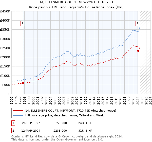 14, ELLESMERE COURT, NEWPORT, TF10 7SD: Price paid vs HM Land Registry's House Price Index