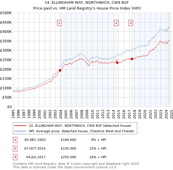 14, ELLINGHAM WAY, NORTHWICH, CW9 8UF: Price paid vs HM Land Registry's House Price Index