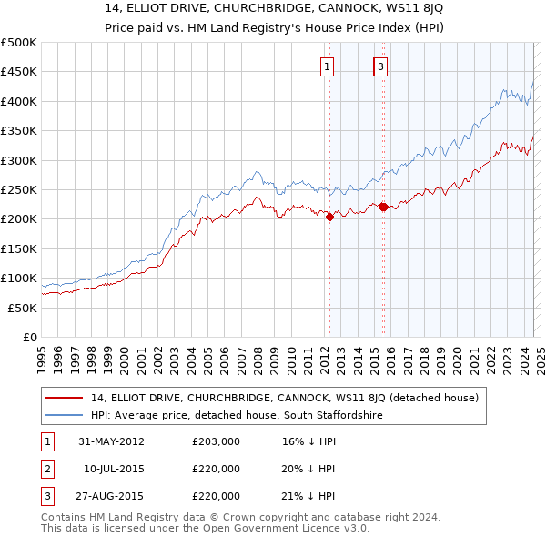 14, ELLIOT DRIVE, CHURCHBRIDGE, CANNOCK, WS11 8JQ: Price paid vs HM Land Registry's House Price Index