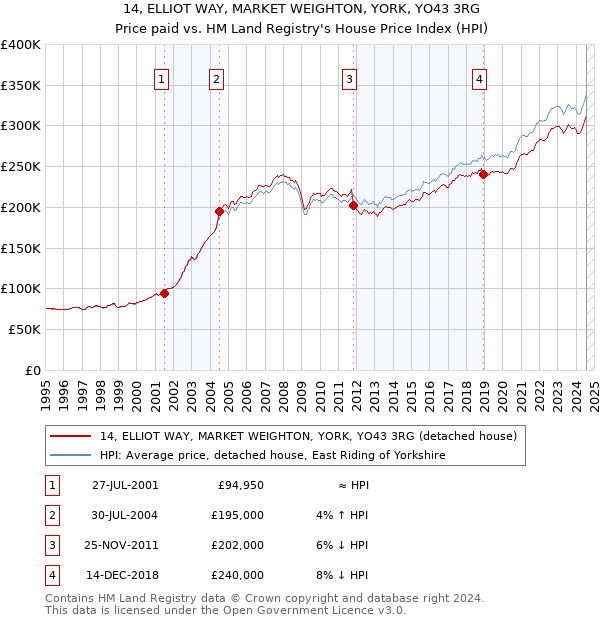 14, ELLIOT WAY, MARKET WEIGHTON, YORK, YO43 3RG: Price paid vs HM Land Registry's House Price Index