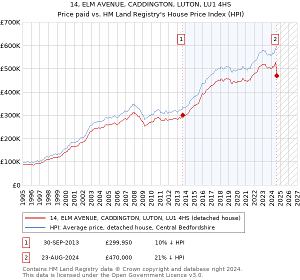 14, ELM AVENUE, CADDINGTON, LUTON, LU1 4HS: Price paid vs HM Land Registry's House Price Index